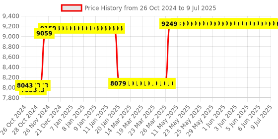 moglix.com HTC CL-2055 LCD Display Digital Multimeter htc Price History Graph from 26 Oct 2024 to 9 Jul 2025