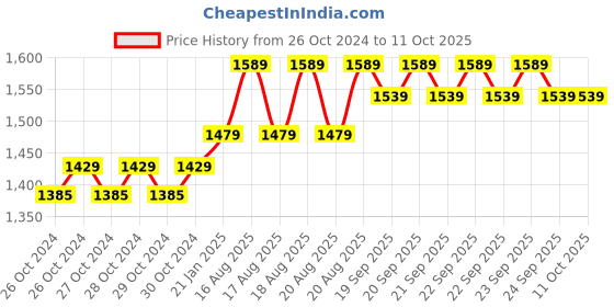 moglix.com HTC CM-1500 Digital Capacitance Meter htc Price History Graph from 26 Oct 2024 to 9 Oct 2025