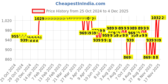 moglix.com HTC CM-2000 Digital Clamp meter 200mV-500V htc Price History Graph from 25 Oct 2024 to 4 Dec 2025