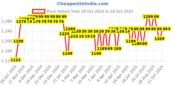 moglix.com HTC CM-2030 Digital AC Clamp Meter 1000 A 750 V htc Price History Graph from 29 Oct 2024 to 17 Oct 2025