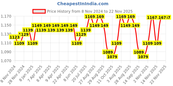 moglix.com HTC CM-2030 Digital Clamp Meter htc Price History Graph from 8 Nov 2024 to 22 Nov 2025