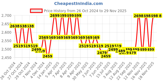 moglix.com HTC CM-2046 Clamp Meter htc Price History Graph from 26 Oct 2024 to 28 Nov 2025