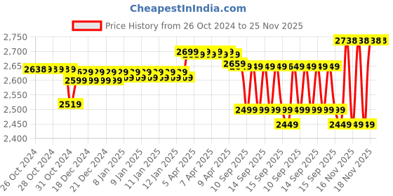 moglix.com HTC CM-2046 Digital AC/DC Clamp Meter 1000 A 750 V htc Price History Graph from 26 Oct 2024 to 25 Nov 2025