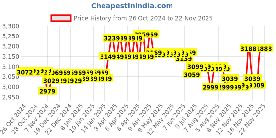 moglix.com HTC CM-2056 Digital AC/DC Clamp Meter 1000 A 750 V htc Price History Graph from 26 Oct 2024 to 21 Nov 2025
