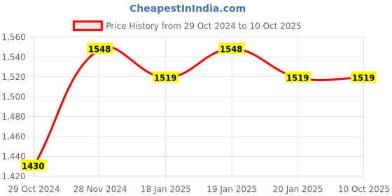 moglix.com HTC CM-2070C Digital AC Clamp Meter 1000 A 750 V htc Price History Graph from 29 Oct 2024 to 10 Oct 2025