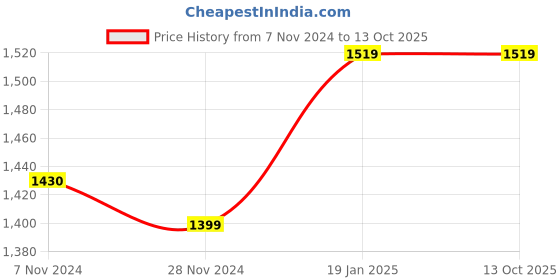 moglix.com HTC CM-2070C Digital Clamp Meter htc Price History Graph from 7 Nov 2024 to 12 Oct 2025