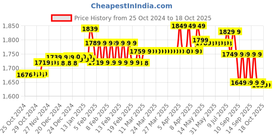 moglix.com HTC CM-2070FT Digital Clamp Meter htc Price History Graph from 25 Oct 2024 to 17 Oct 2025