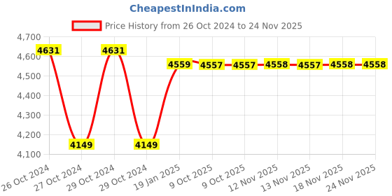 moglix.com HTC DC-3002 DC Regulated Power Supply htc Price History Graph from 26 Oct 2024 to 23 Nov 2025