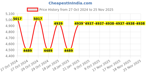 moglix.com HTC DC-3003 DC Regulated Power Supply htc Price History Graph from 27 Oct 2024 to 25 Nov 2025