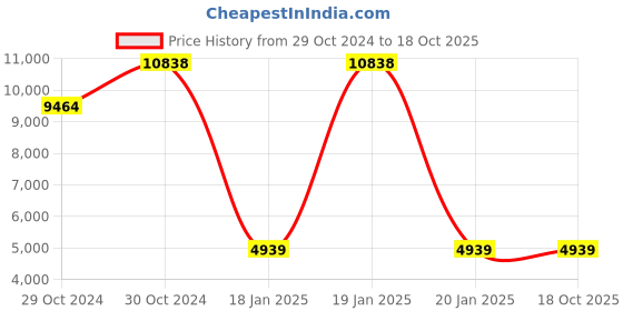 moglix.com HTC DC-3003-II Regulated Power Supply htc Price History Graph from 29 Oct 2024 to 17 Oct 2025