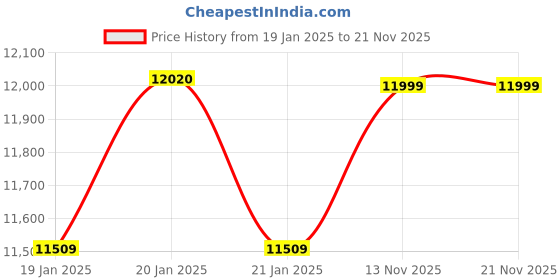 moglix.com HTC DC-3010 DC Regulated Power Supply htc Price History Graph from 19 Jan 2025 to 21 Nov 2025