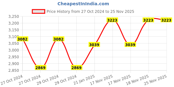 moglix.com HTC DET-99 0-1000Ω Digital Earth Resistance Tester htc Price History Graph from 27 Oct 2024 to 24 Nov 2025