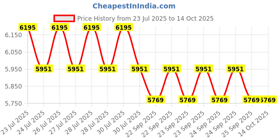 moglix.com HTC DFT-821 0-1700?m Coating Thickness Meter htc Price History Graph from 23 Jul 2025 to 13 Oct 2025