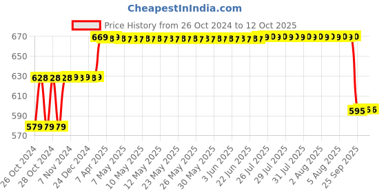 moglix.com HTC Digital Thermohygrometer, 288 CTH htc Price History Graph from 26 Oct 2024 to 12 Oct 2025