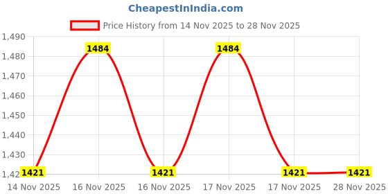 moglix.com HTC DIT-90A 1000V Digital Insualtion Tester htc Price History Graph from 14 Nov 2025 to 28 Nov 2025