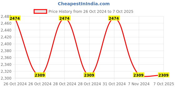 moglix.com HTC DIT-90A Digital Insulation Tester Resistance range 0-2000M Ohm htc Price History Graph from 26 Oct 2024 to 6 Oct 2025