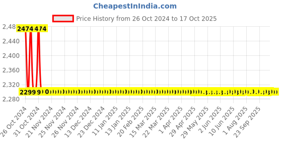 moglix.com HTC DIT-90B Digital Insulation Tester Resistance range 0-200M Ohm htc Price History Graph from 26 Oct 2024 to 16 Oct 2025