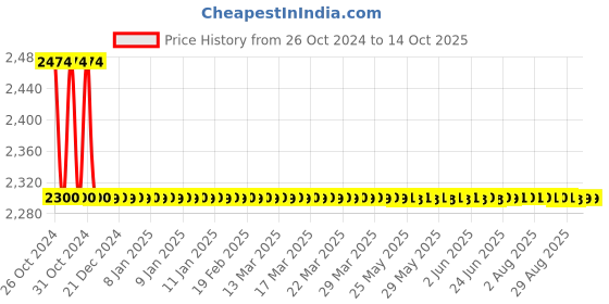 moglix.com HTC DIT-90C Digital Insulation Tester Resistance range 0-1000M Ohm htc Price History Graph from 26 Oct 2024 to 13 Oct 2025