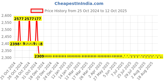 moglix.com HTC DIT-90D Digital Insulation Tester Resistance range 0-200M Ohm htc Price History Graph from 25 Oct 2024 to 12 Oct 2025