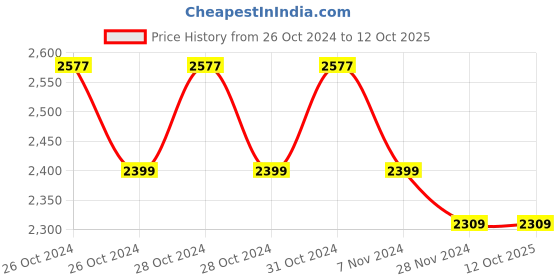 moglix.com HTC DIT-90E Digital Insulation Tester Resistance range 0-200M Ohm htc Price History Graph from 26 Oct 2024 to 12 Oct 2025