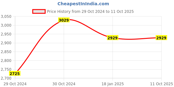 moglix.com HTC DM-23 Digital Multimeter htc Price History Graph from 29 Oct 2024 to 10 Oct 2025