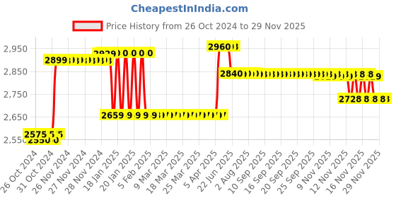 moglix.com HTC DM-56 Digital Multimeter htc Price History Graph from 26 Oct 2024 to 28 Nov 2025