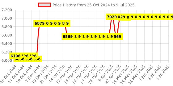 moglix.com HTC DM-8045R Digital Multimeter htc Price History Graph from 25 Oct 2024 to 9 Jul 2025