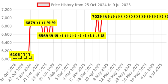 moglix.com HTC DM-8045R Digital Multimeter AC Voltage 200mV to 750V htc Price History Graph from 25 Oct 2024 to 9 Jul 2025