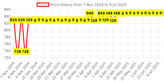 moglix.com HTC DM-81 3½ Digital Multimeter Capacitance Diode Transistor and Live Tester htc Price History Graph from 7 Nov 2024 to 9 Jul 2025