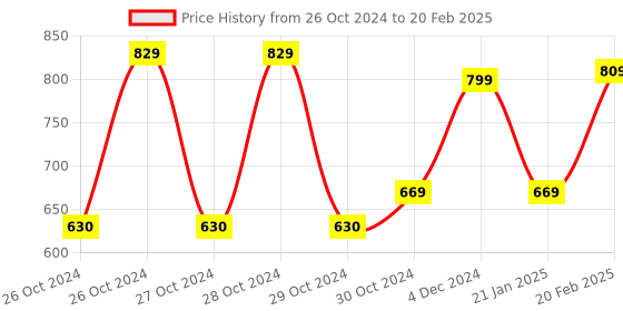 moglix.com HTC DM-830L+ Digital Manual Multimeter with Backlight htc Price History Graph from 26 Oct 2024 to 20 Feb 2025