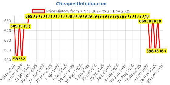 moglix.com HTC DM-830L Digital Multimeter htc Price History Graph from 7 Nov 2024 to 24 Nov 2025
