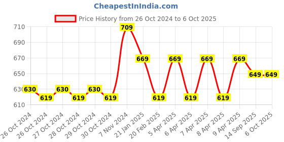 moglix.com HTC DM-830L Plus Digital Multimeter htc Price History Graph from 26 Oct 2024 to 6 Oct 2025