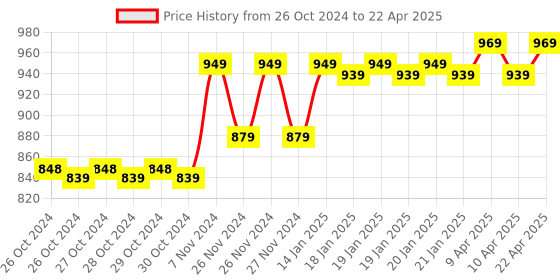 moglix.com HTC DM-83T Digital Multimeter with Backlight htc Price History Graph from 26 Oct 2024 to 22 Apr 2025