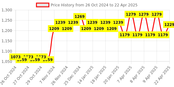moglix.com HTC DM-85T Digital Multimeter with Backlight htc Price History Graph from 26 Oct 2024 to 22 Apr 2025