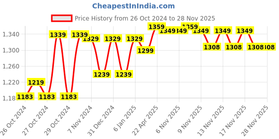 moglix.com HTC DM-86 Digital Multimeter htc Price History Graph from 26 Oct 2024 to 28 Nov 2025