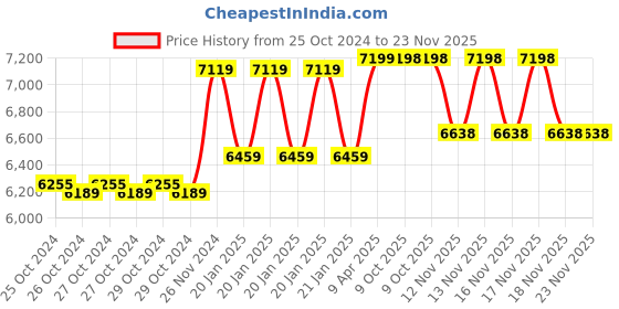 moglix.com HTC DM-87 Digital Multimeter htc Price History Graph from 25 Oct 2024 to 22 Nov 2025