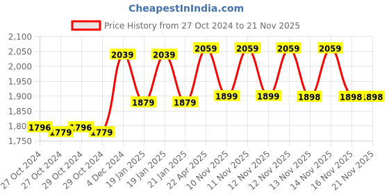 moglix.com HTC DM-88 Digital Multimeter htc Price History Graph from 27 Oct 2024 to 20 Nov 2025