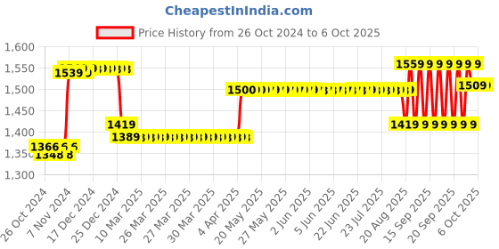 moglix.com HTC DM-91 Terminal Inter Lock Digital Multimeter htc Price History Graph from 26 Oct 2024 to 6 Oct 2025