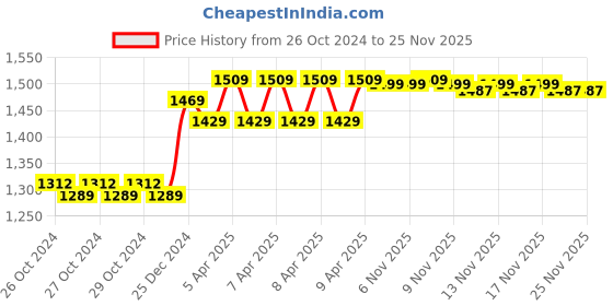 moglix.com HTC DM-92 Digital Multimeter htc Price History Graph from 26 Oct 2024 to 24 Nov 2025
