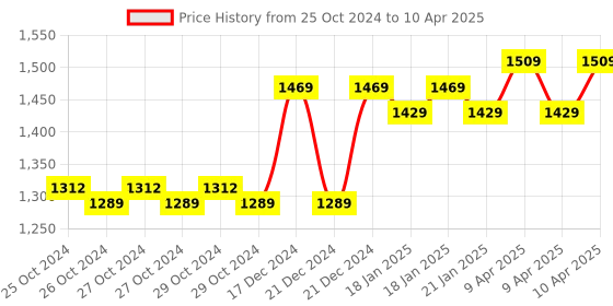 moglix.com HTC DM-92 Digital Multimeter AC Voltage Range 0 to 750V DM to 92 htc Price History Graph from 25 Oct 2024 to 10 Apr 2025