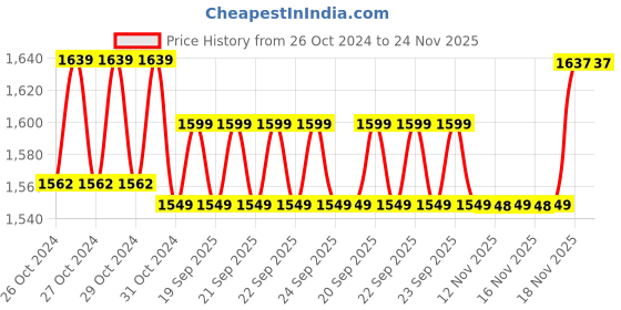 moglix.com HTC DM-97 Digital Multimeter htc Price History Graph from 26 Oct 2024 to 24 Nov 2025