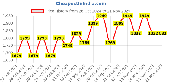 moglix.com HTC DM-98 Digital Multimeter htc Price History Graph from 26 Oct 2024 to 21 Nov 2025