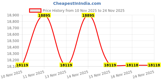 moglix.com HTC DSO-20100S 100MHz Digital Storage Oscilloscope htc Price History Graph from 10 Nov 2025 to 24 Nov 2025