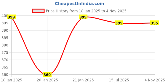moglix.com HTC DT-1 Pen Type Digital Thermometer htc Price History Graph from 18 Jan 2025 to 4 Nov 2025