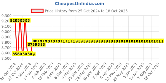 moglix.com HTC DT-2229 Digital Stroboscope htc Price History Graph from 25 Oct 2024 to 17 Oct 2025