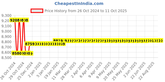 moglix.com HTC DT-2229 Digital Stroboscope Stroboscope 50 to 20000 FPM htc Price History Graph from 26 Oct 2024 to 7 Oct 2025
