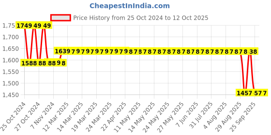 moglix.com HTC DT-302-1 Digital Thermometer htc Price History Graph from 25 Oct 2024 to 12 Oct 2025