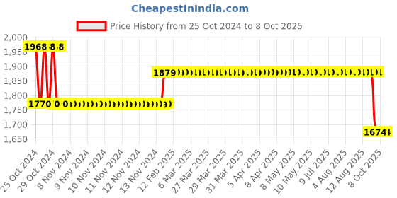 moglix.com HTC DT-302-2 Digital Thermometer htc Price History Graph from 25 Oct 2024 to 7 Oct 2025