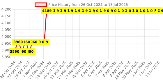 moglix.com HTC EASY LOG Data Logger htc Price History Graph from 26 Oct 2024 to 15 Jul 2025