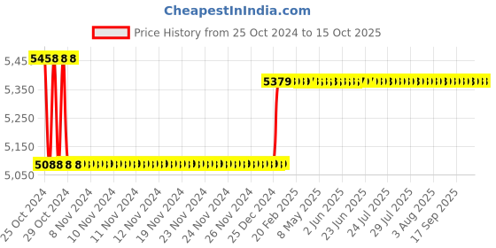 moglix.com HTC EMF-522 Electro Magnetic Field Tester htc Price History Graph from 25 Oct 2024 to 13 Oct 2025
